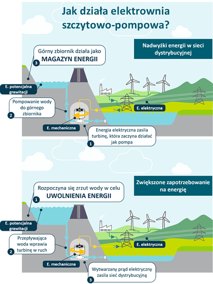 zasada działania elektrowni