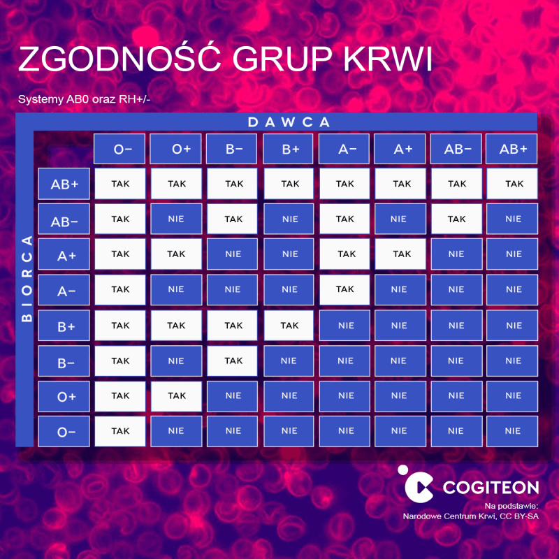 Tabela zgodności grup krwi